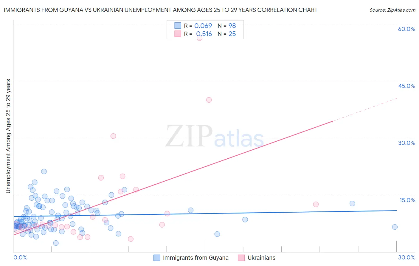 Immigrants from Guyana vs Ukrainian Unemployment Among Ages 25 to 29 years