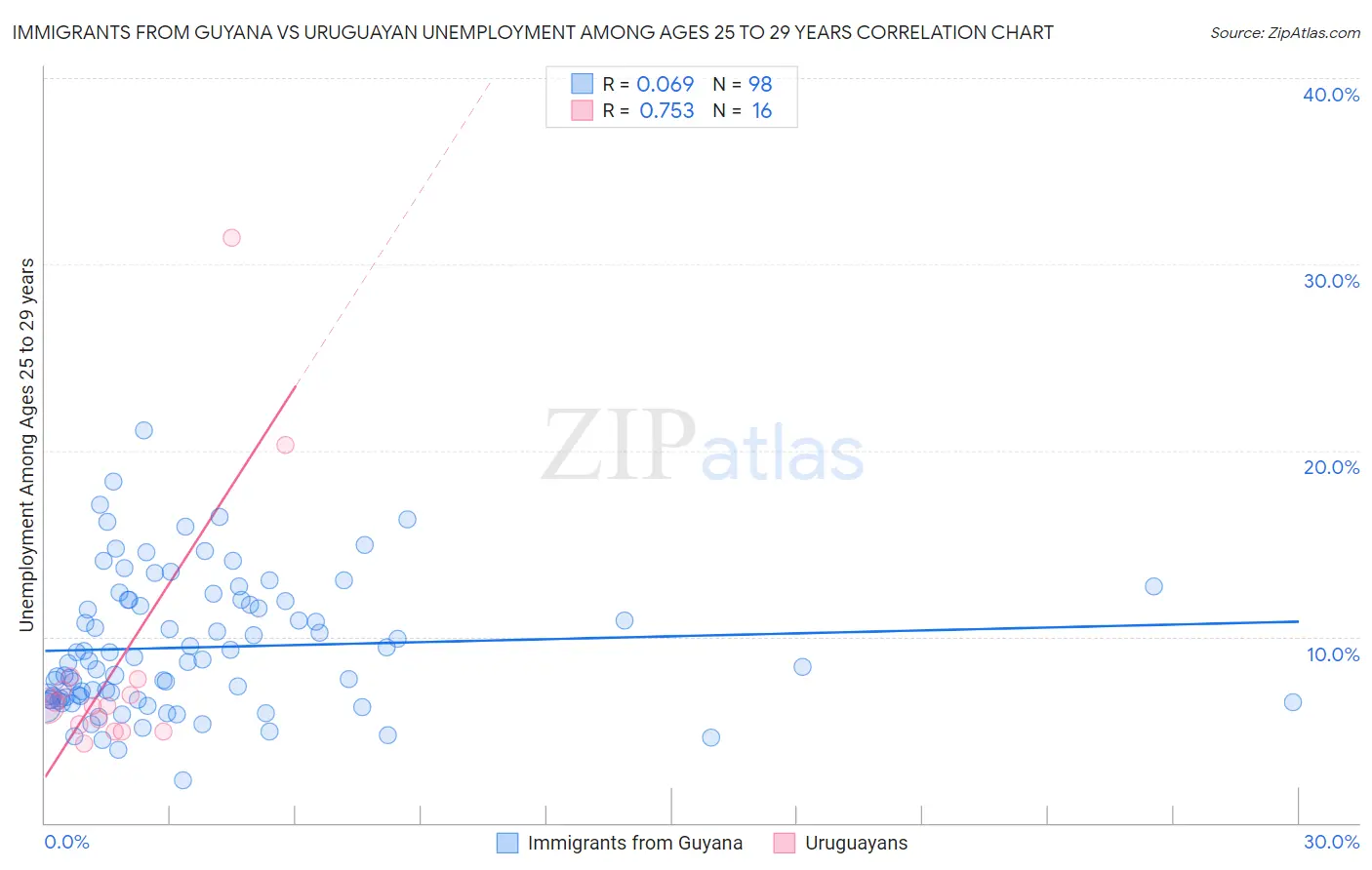 Immigrants from Guyana vs Uruguayan Unemployment Among Ages 25 to 29 years