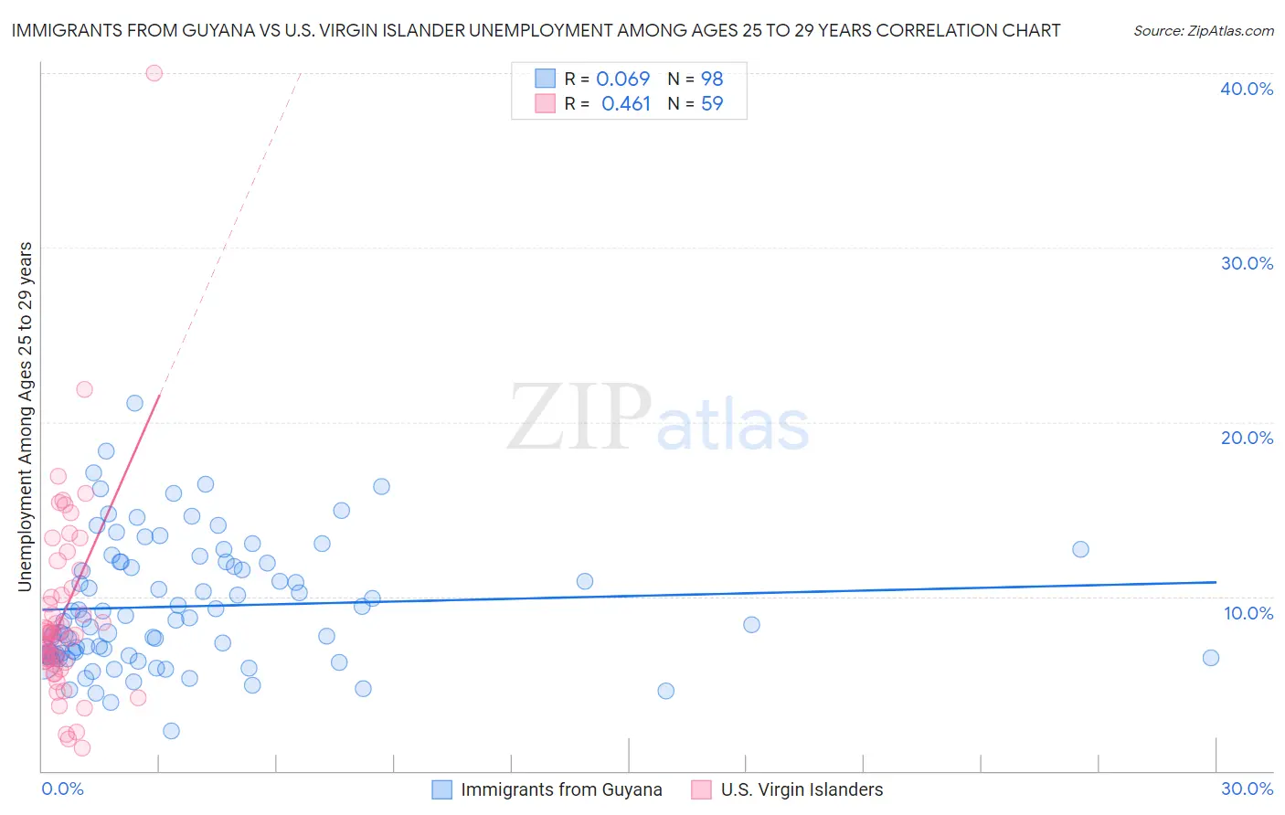 Immigrants from Guyana vs U.S. Virgin Islander Unemployment Among Ages 25 to 29 years