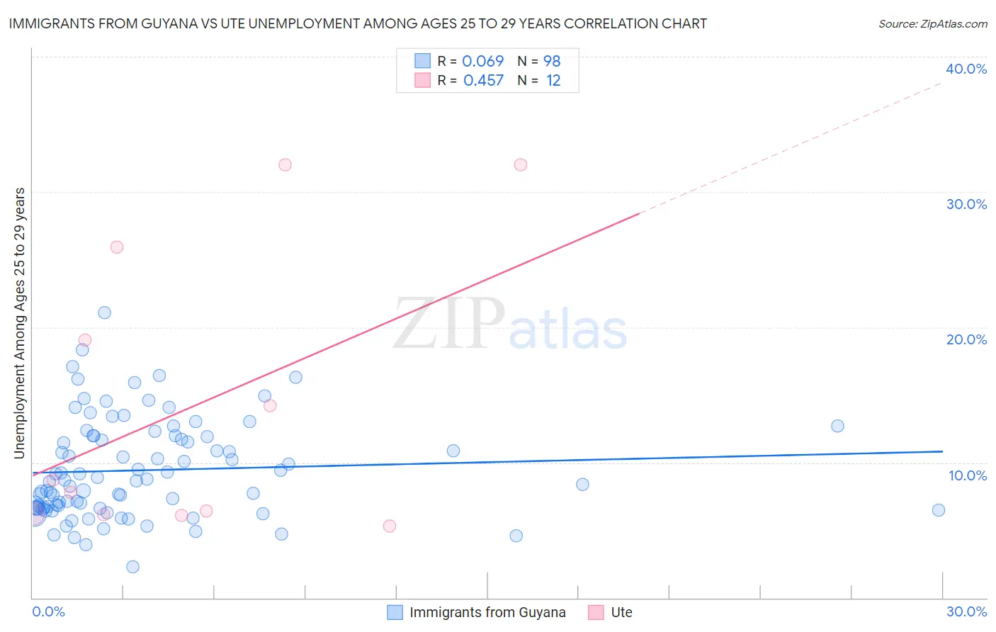 Immigrants from Guyana vs Ute Unemployment Among Ages 25 to 29 years
