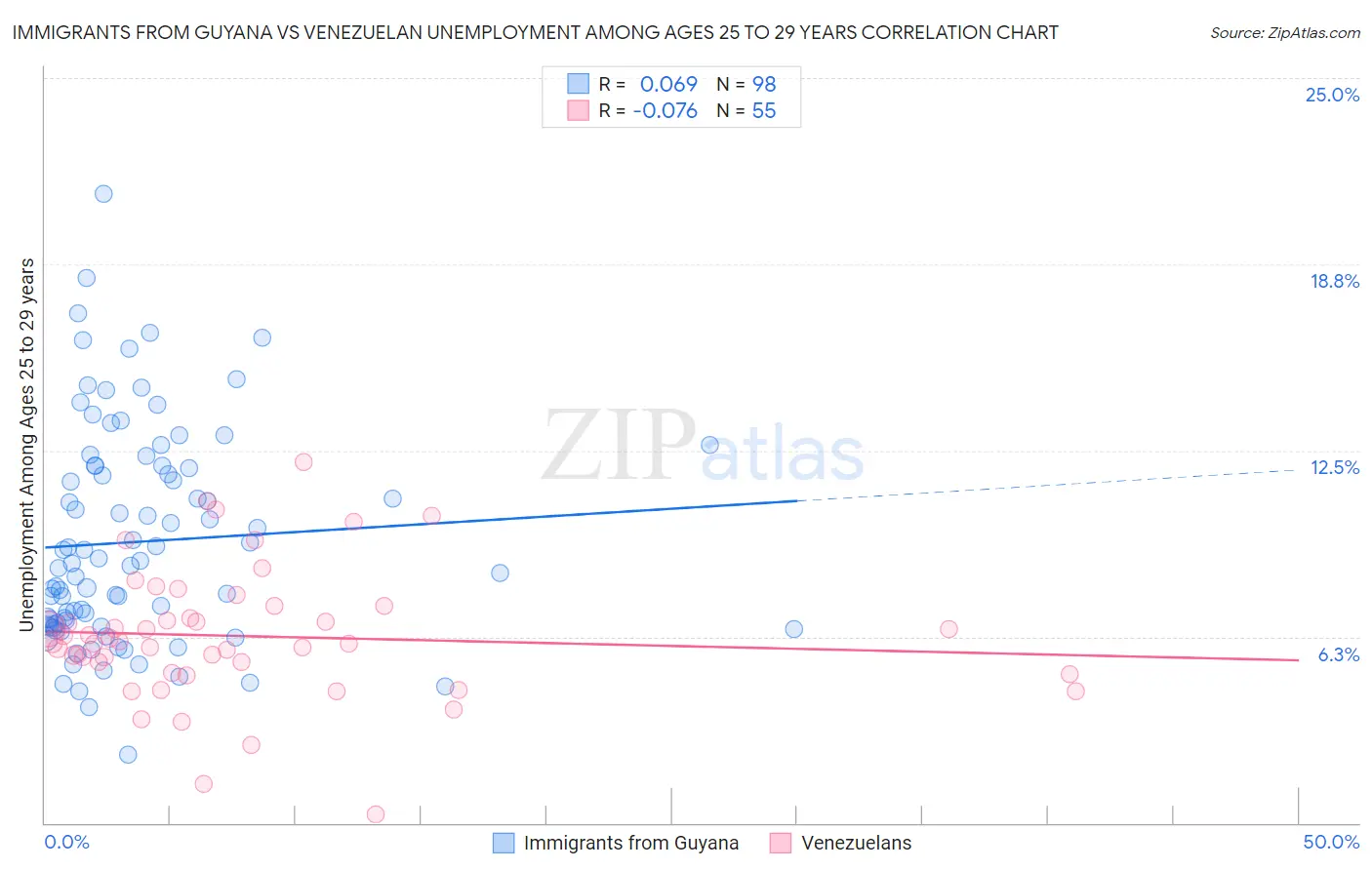 Immigrants from Guyana vs Venezuelan Unemployment Among Ages 25 to 29 years