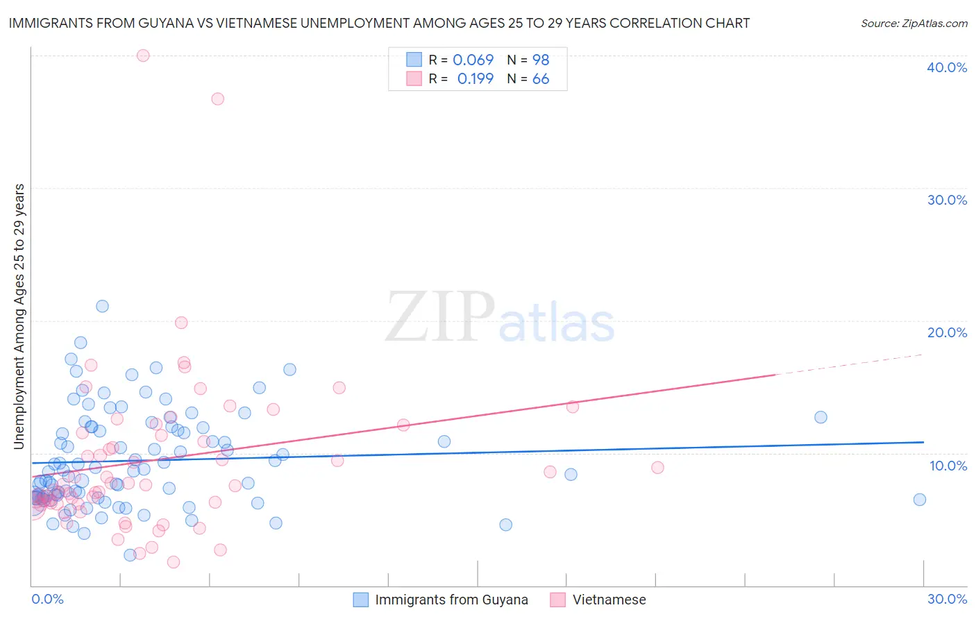 Immigrants from Guyana vs Vietnamese Unemployment Among Ages 25 to 29 years