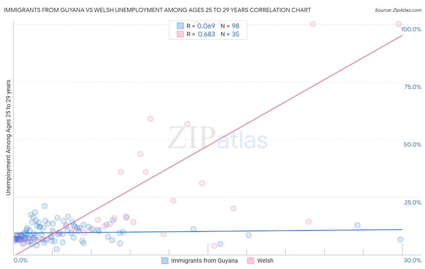 Immigrants from Guyana vs Welsh Unemployment Among Ages 25 to 29 years