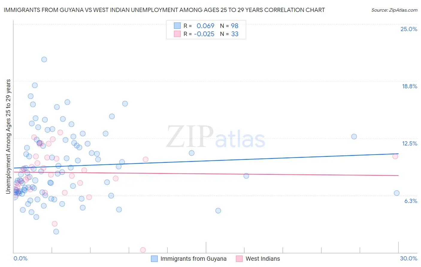 Immigrants from Guyana vs West Indian Unemployment Among Ages 25 to 29 years