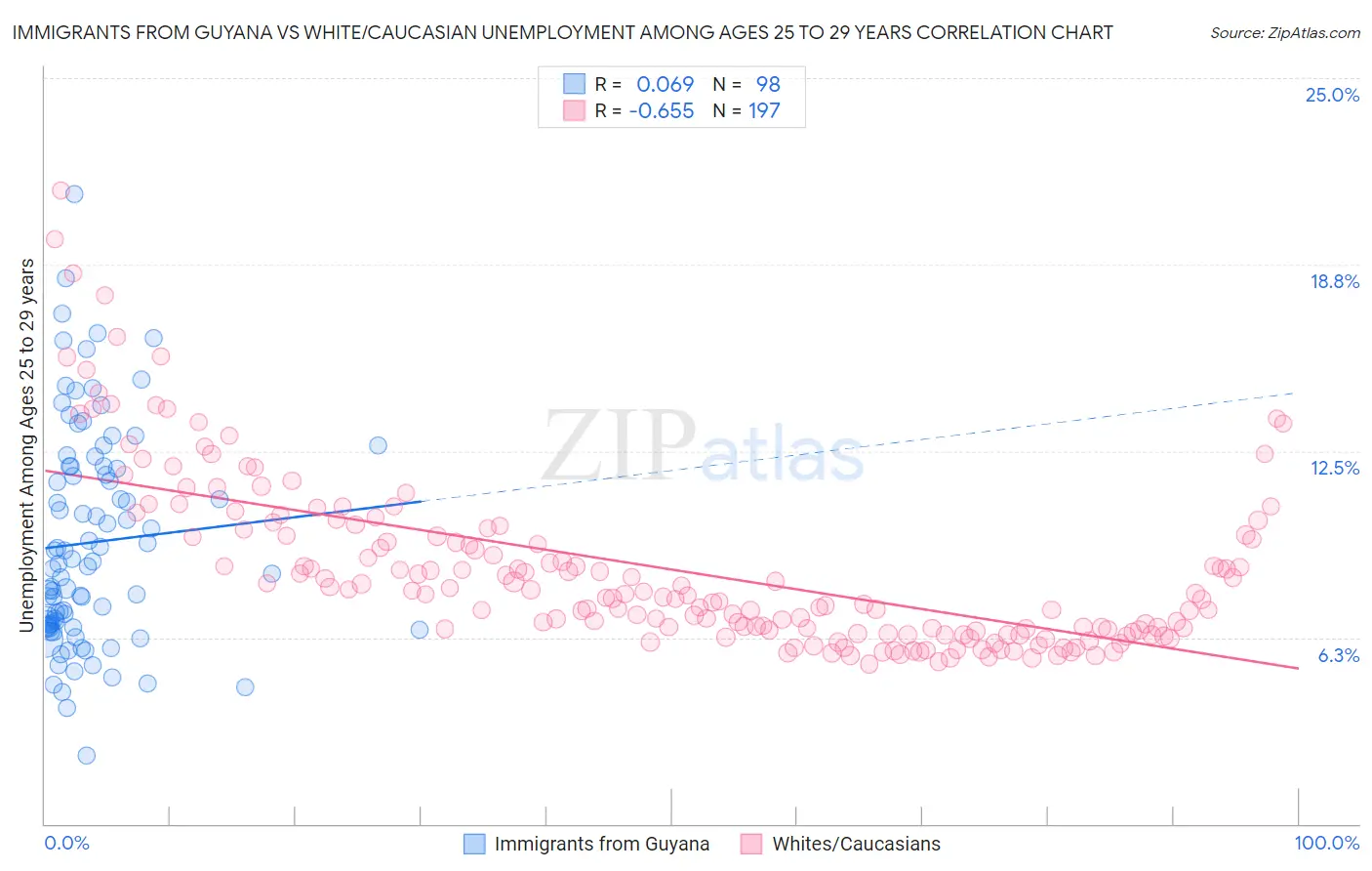 Immigrants from Guyana vs White/Caucasian Unemployment Among Ages 25 to 29 years