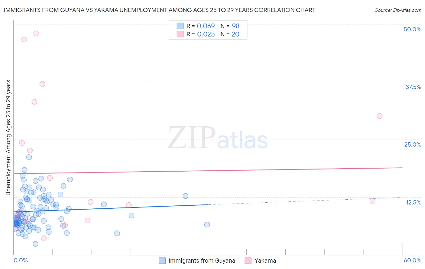 Immigrants from Guyana vs Yakama Unemployment Among Ages 25 to 29 years