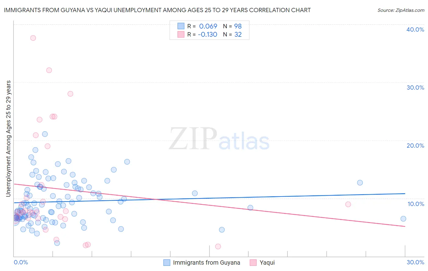 Immigrants from Guyana vs Yaqui Unemployment Among Ages 25 to 29 years