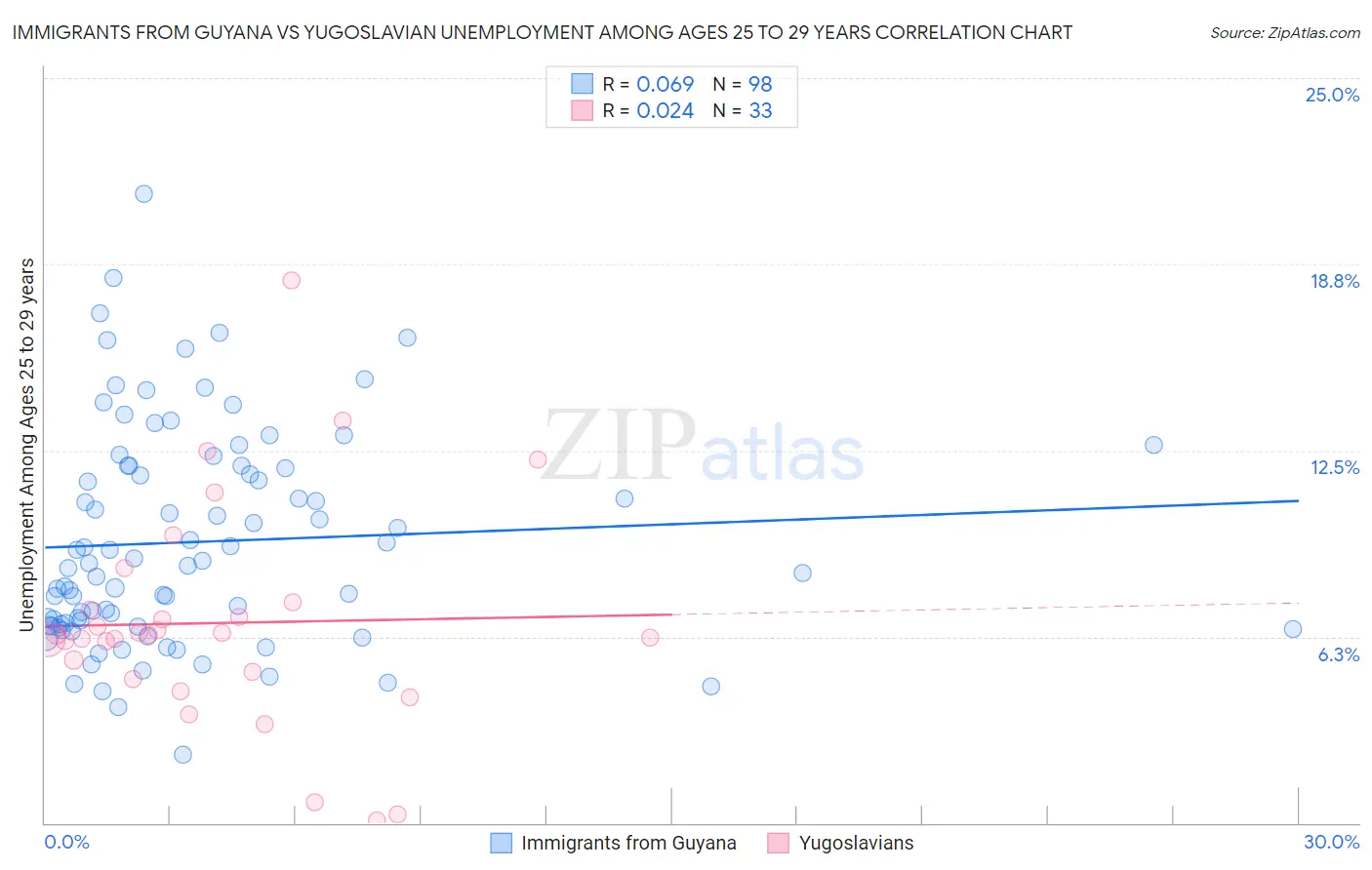 Immigrants from Guyana vs Yugoslavian Unemployment Among Ages 25 to 29 years