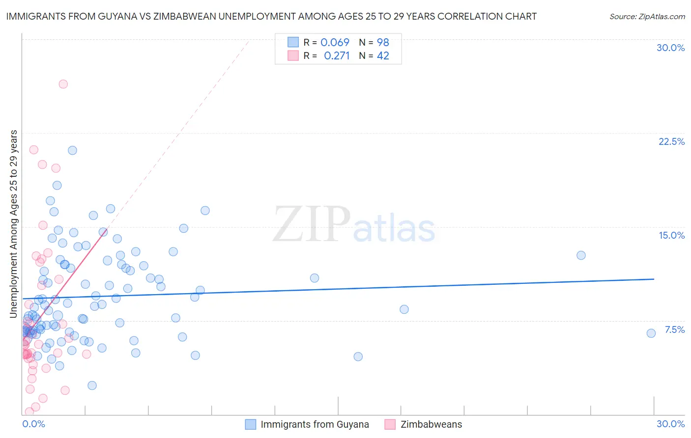 Immigrants from Guyana vs Zimbabwean Unemployment Among Ages 25 to 29 years