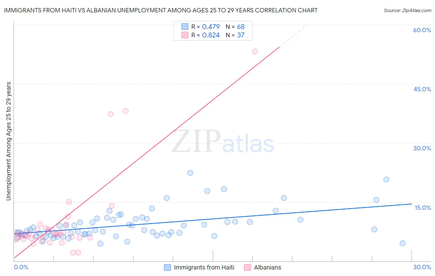 Immigrants from Haiti vs Albanian Unemployment Among Ages 25 to 29 years