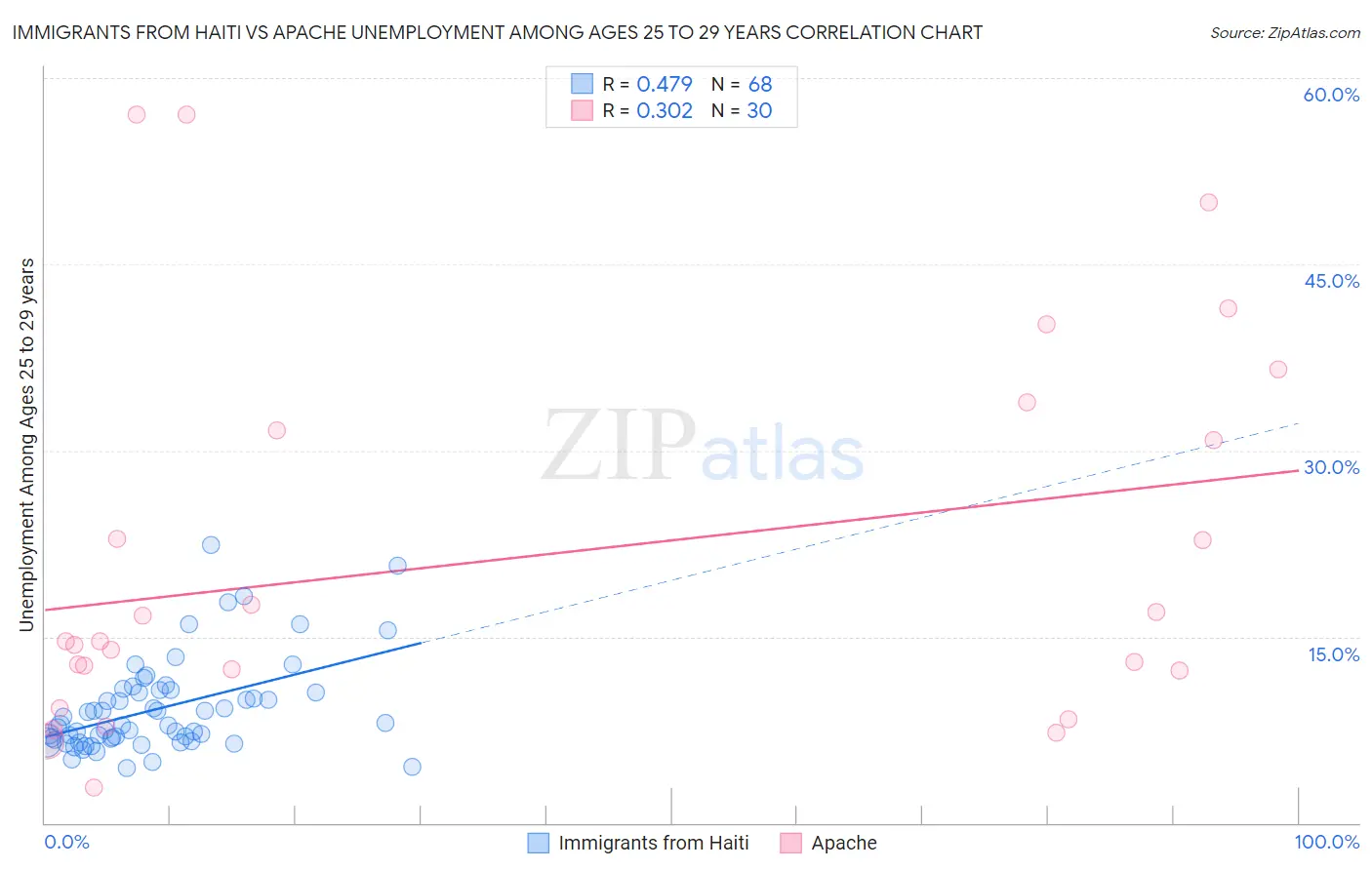 Immigrants from Haiti vs Apache Unemployment Among Ages 25 to 29 years