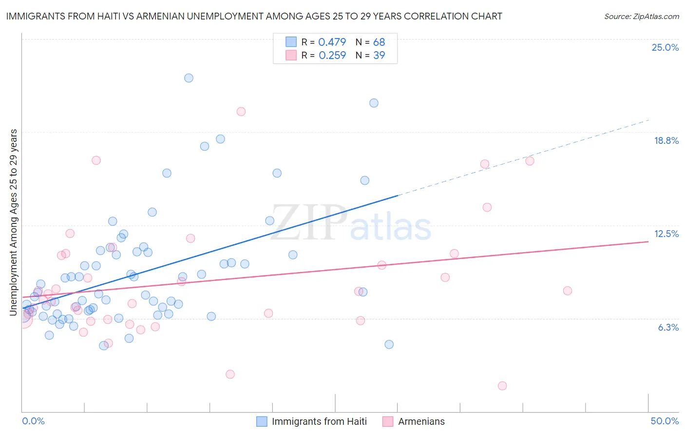 Immigrants from Haiti vs Armenian Unemployment Among Ages 25 to 29 years