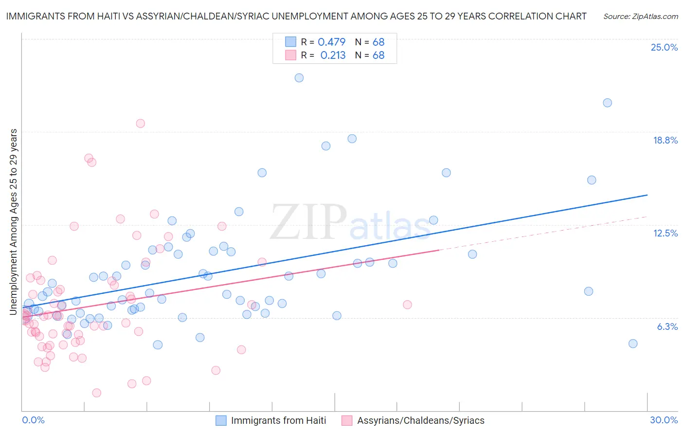 Immigrants from Haiti vs Assyrian/Chaldean/Syriac Unemployment Among Ages 25 to 29 years