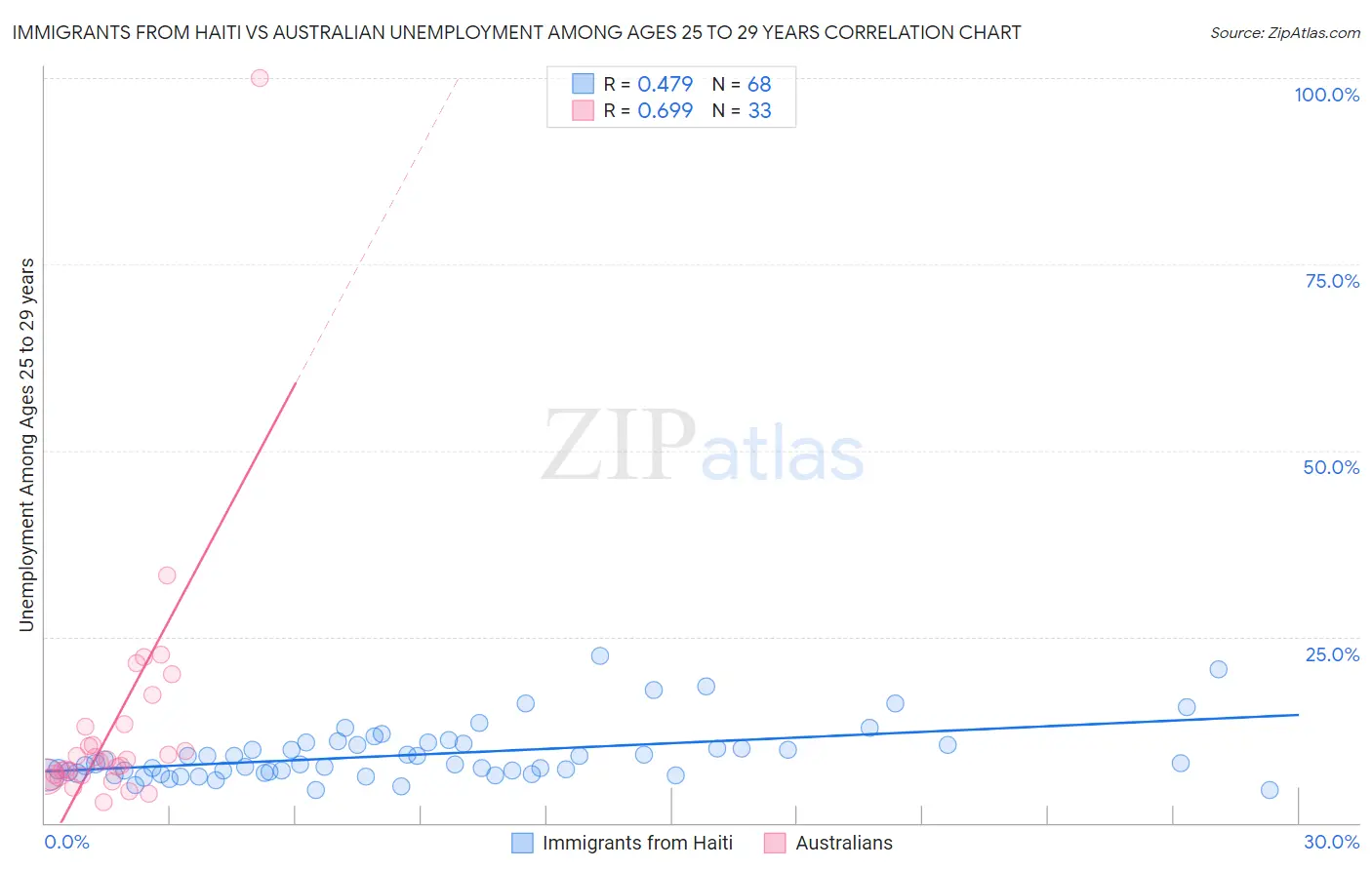 Immigrants from Haiti vs Australian Unemployment Among Ages 25 to 29 years