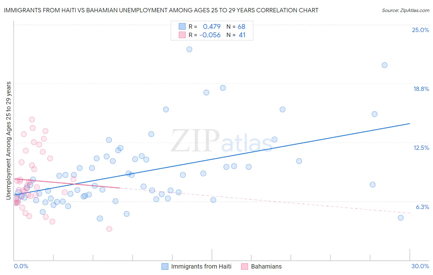 Immigrants from Haiti vs Bahamian Unemployment Among Ages 25 to 29 years