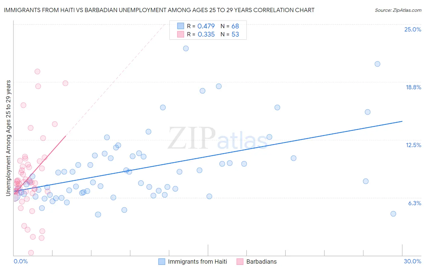 Immigrants from Haiti vs Barbadian Unemployment Among Ages 25 to 29 years