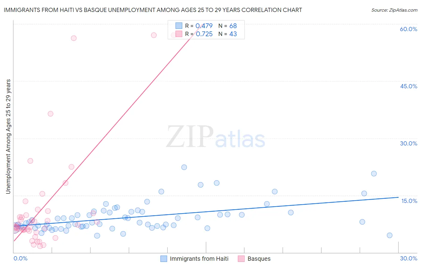 Immigrants from Haiti vs Basque Unemployment Among Ages 25 to 29 years