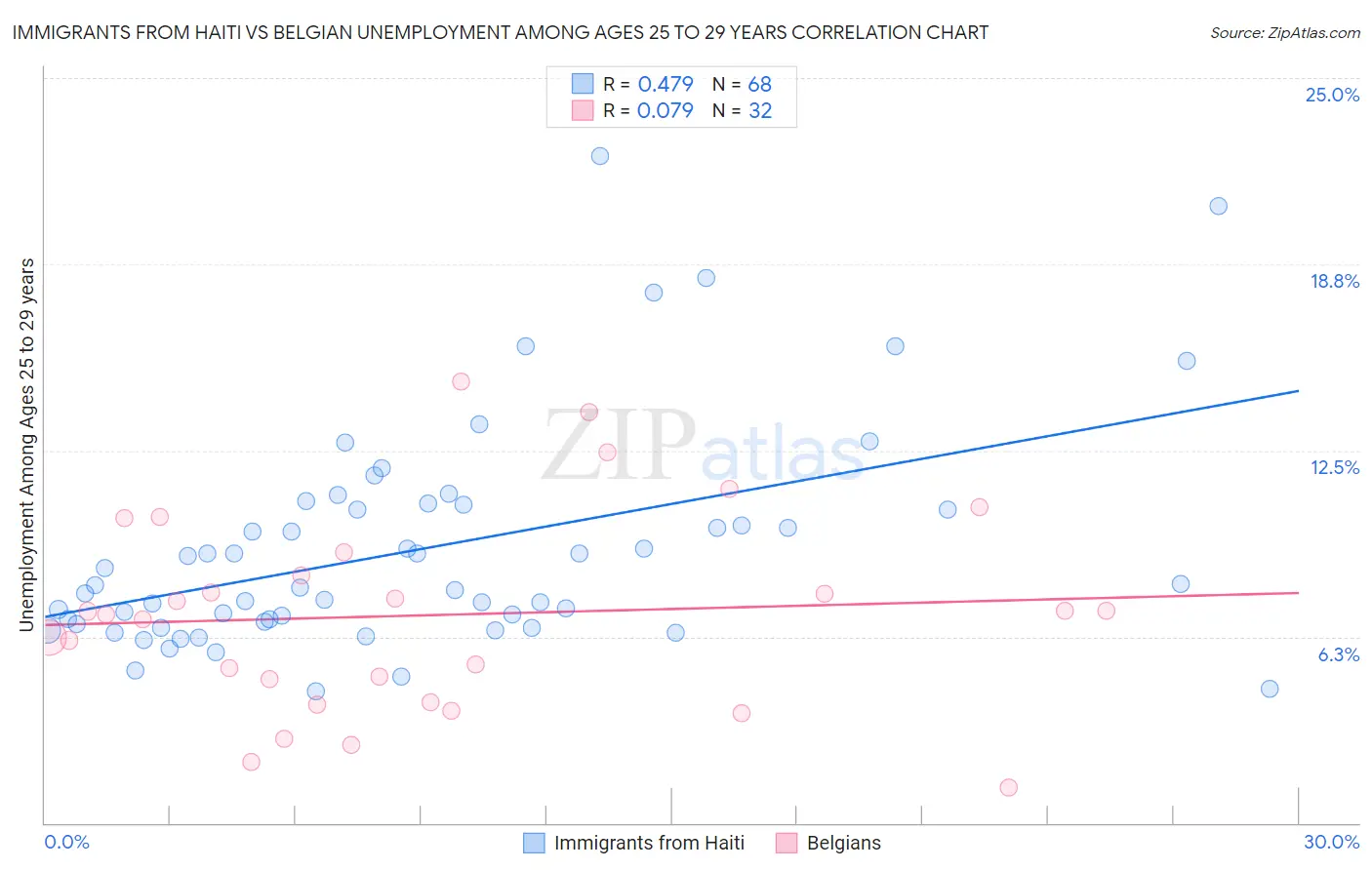 Immigrants from Haiti vs Belgian Unemployment Among Ages 25 to 29 years