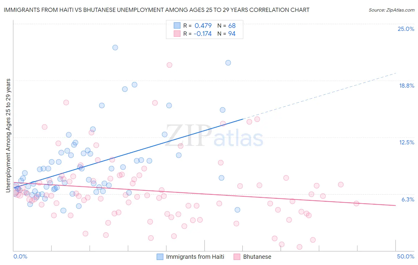 Immigrants from Haiti vs Bhutanese Unemployment Among Ages 25 to 29 years