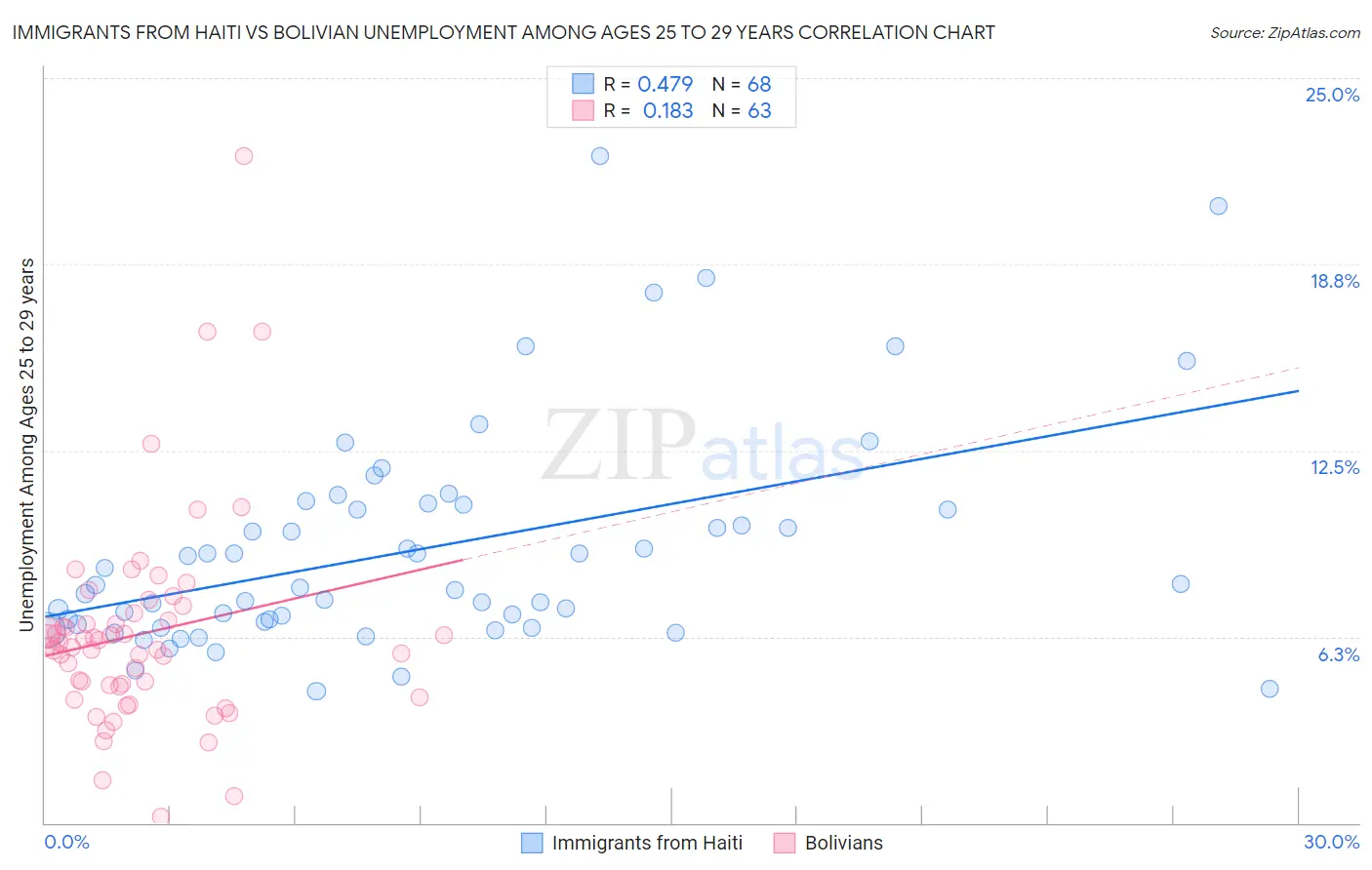 Immigrants from Haiti vs Bolivian Unemployment Among Ages 25 to 29 years