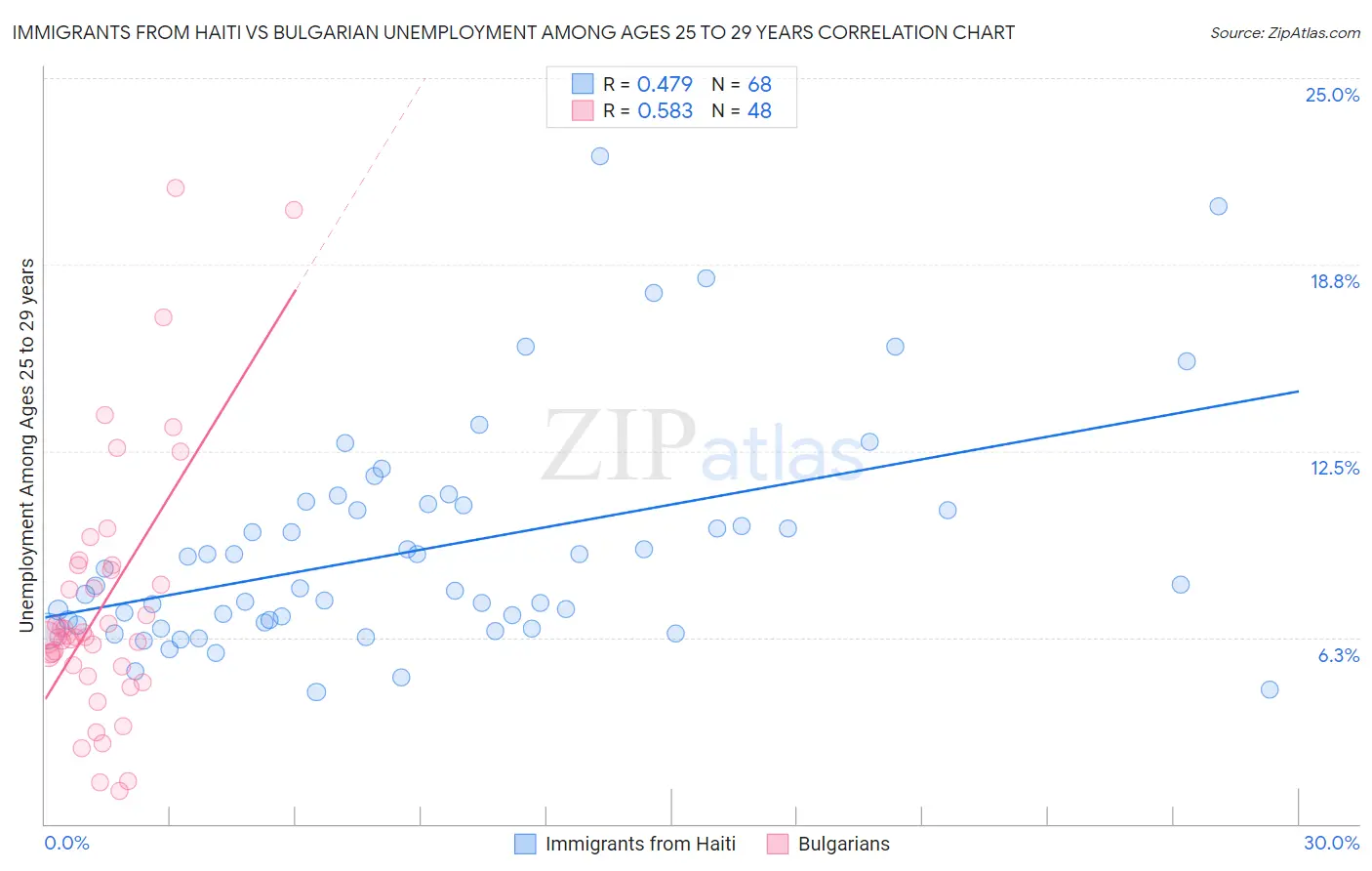 Immigrants from Haiti vs Bulgarian Unemployment Among Ages 25 to 29 years