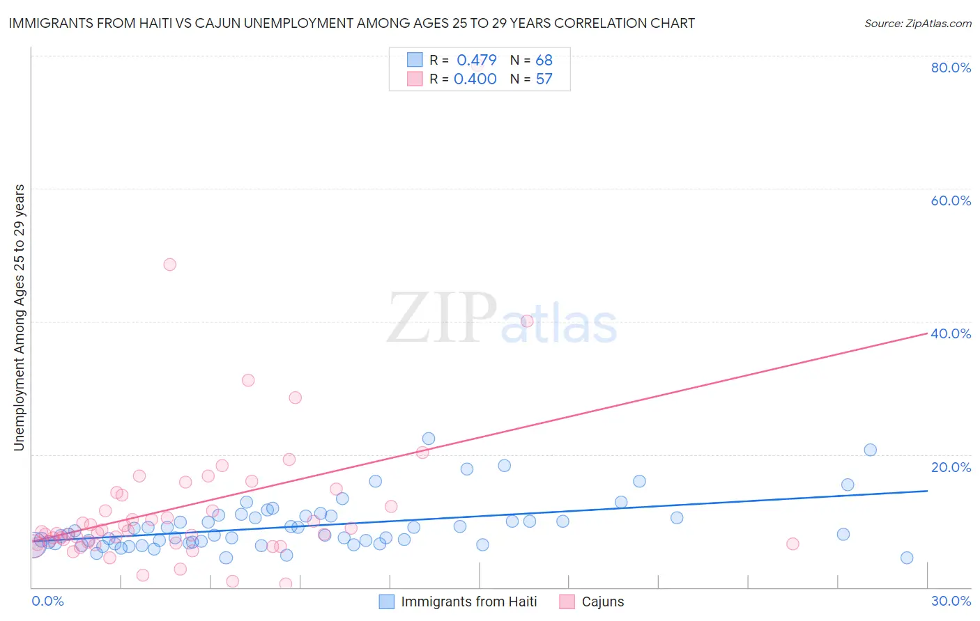 Immigrants from Haiti vs Cajun Unemployment Among Ages 25 to 29 years