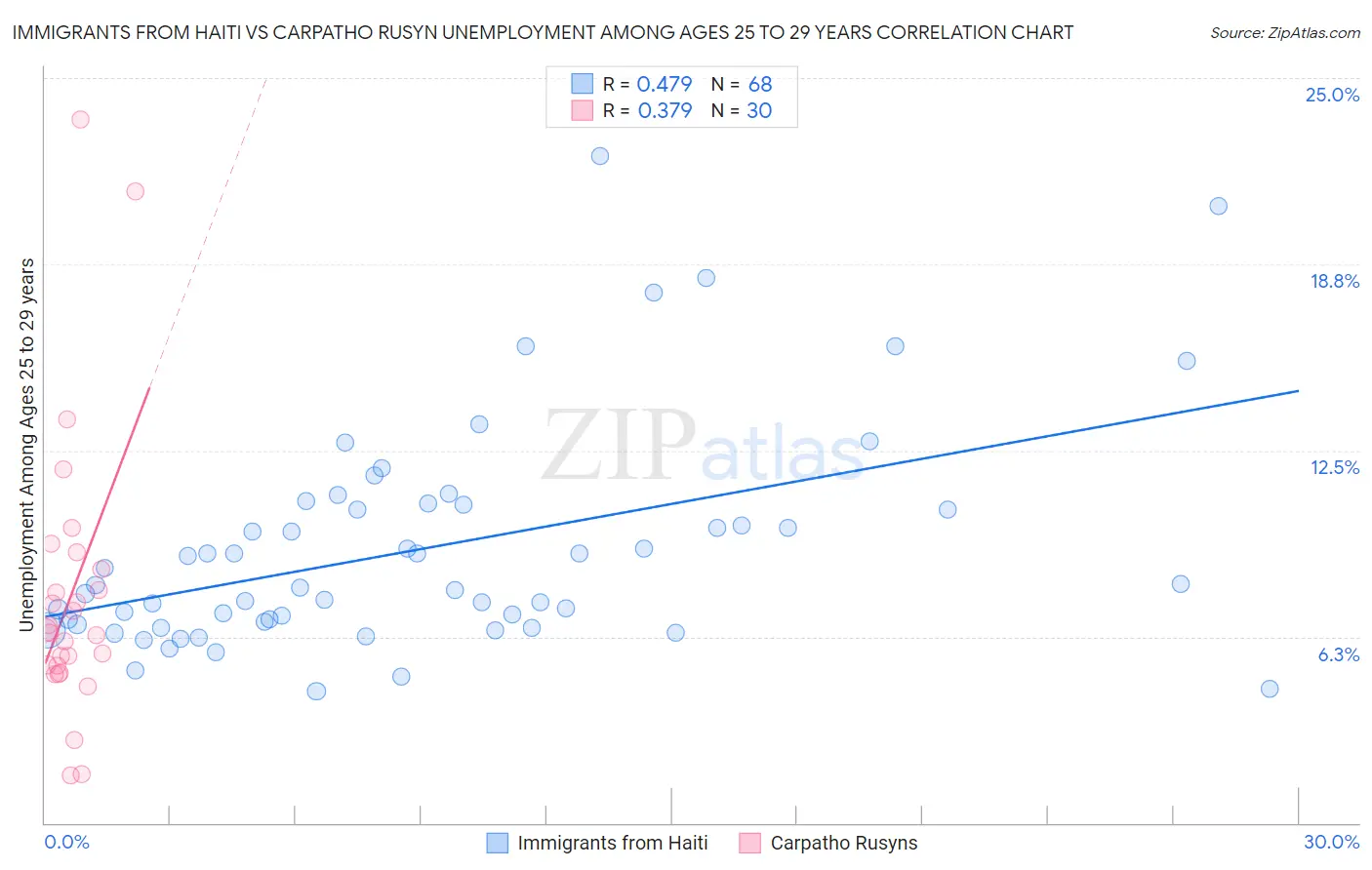 Immigrants from Haiti vs Carpatho Rusyn Unemployment Among Ages 25 to 29 years