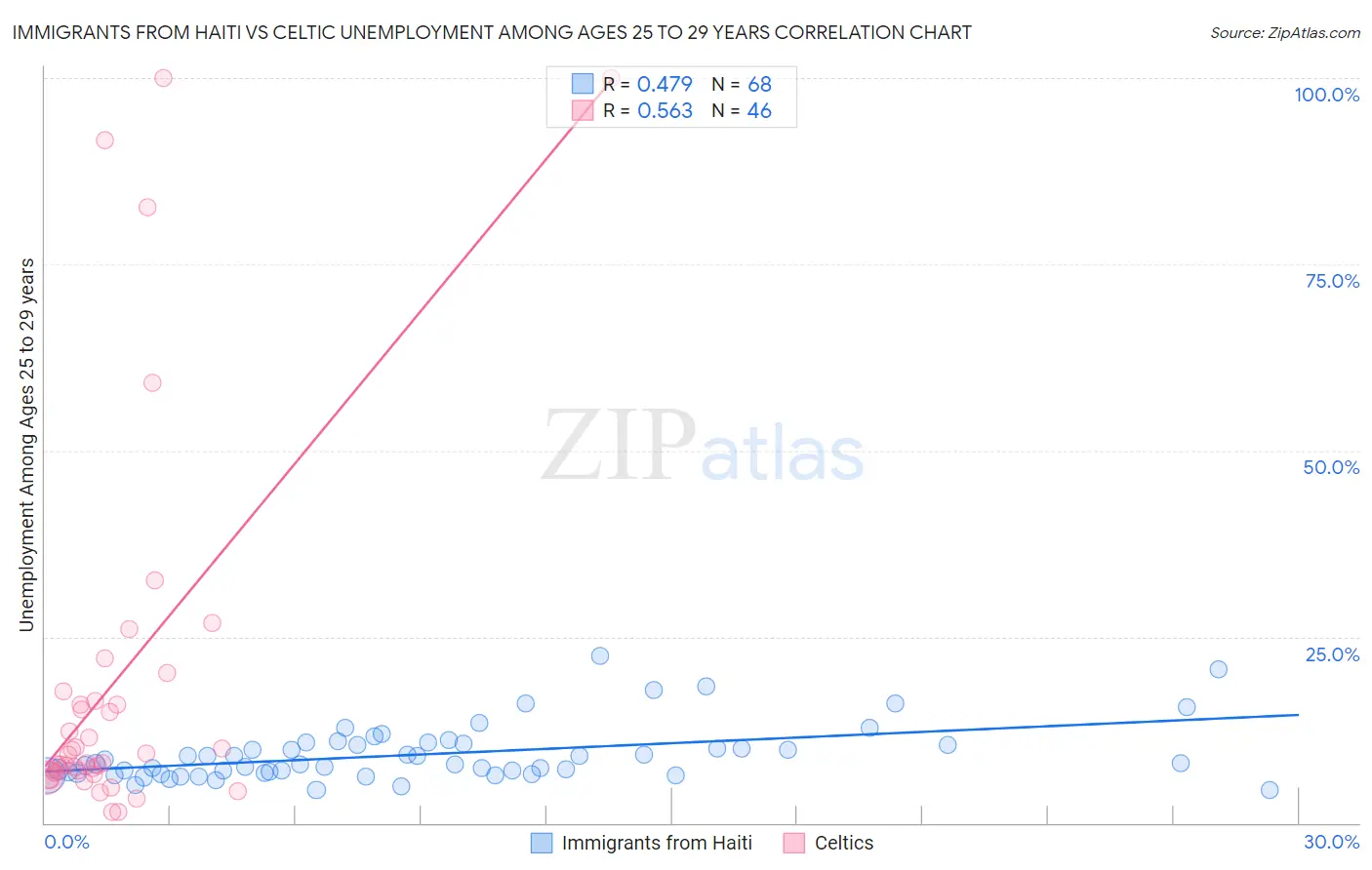 Immigrants from Haiti vs Celtic Unemployment Among Ages 25 to 29 years
