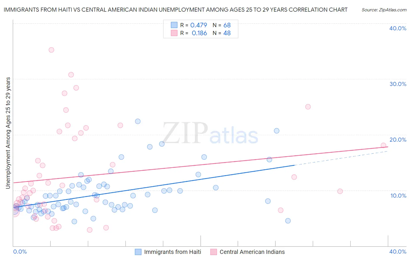 Immigrants from Haiti vs Central American Indian Unemployment Among Ages 25 to 29 years