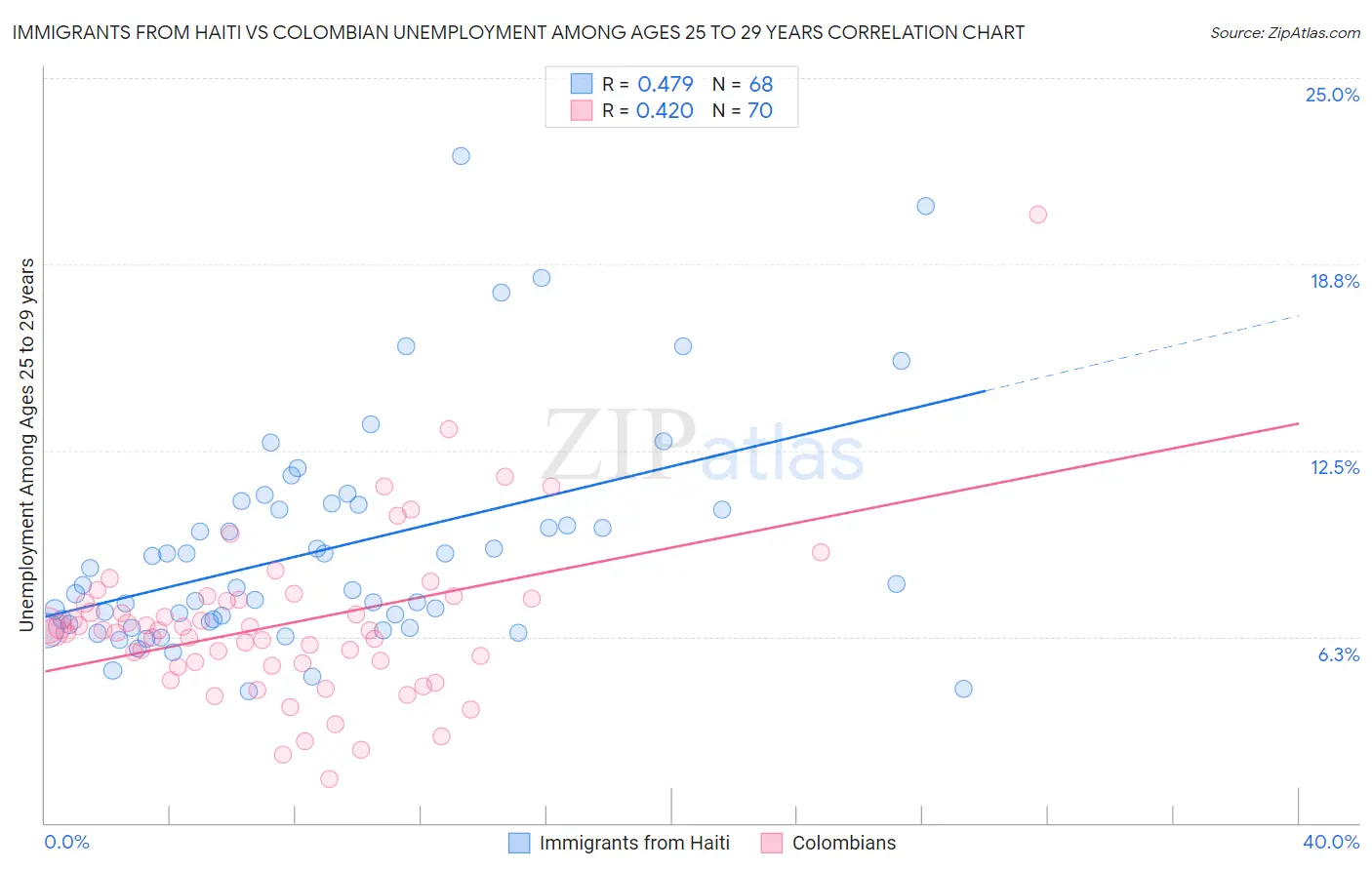 Immigrants from Haiti vs Colombian Unemployment Among Ages 25 to 29 years