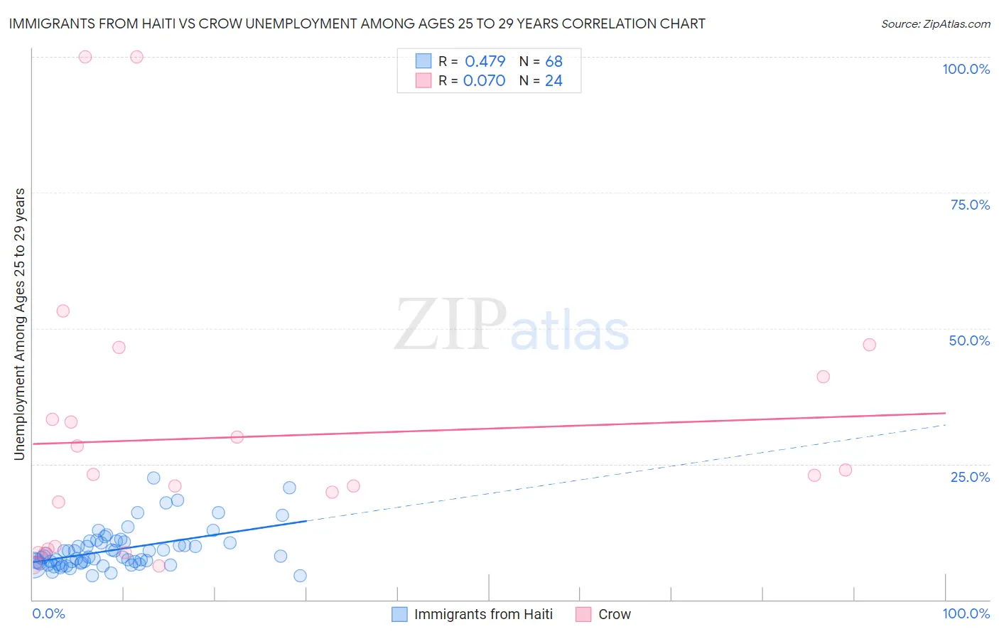 Immigrants from Haiti vs Crow Unemployment Among Ages 25 to 29 years