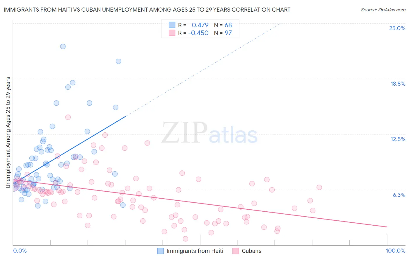 Immigrants from Haiti vs Cuban Unemployment Among Ages 25 to 29 years