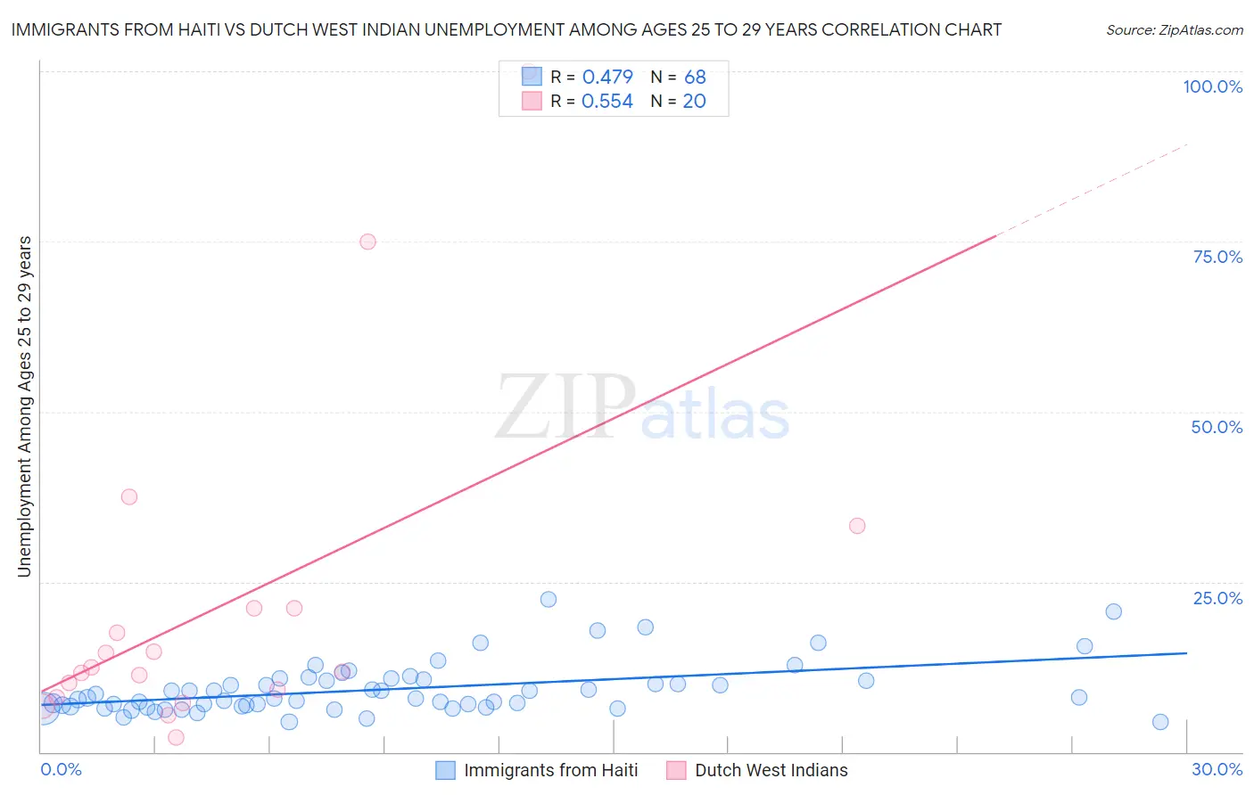 Immigrants from Haiti vs Dutch West Indian Unemployment Among Ages 25 to 29 years