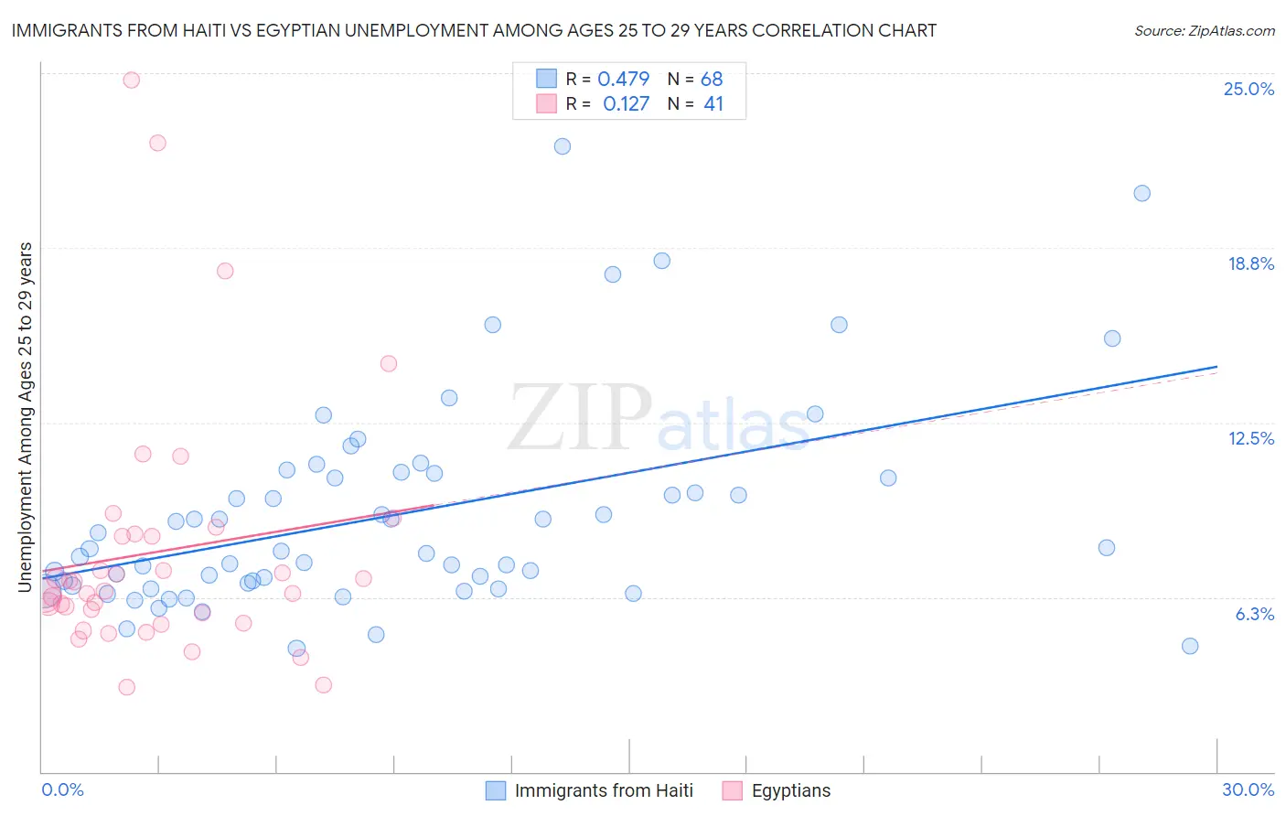 Immigrants from Haiti vs Egyptian Unemployment Among Ages 25 to 29 years