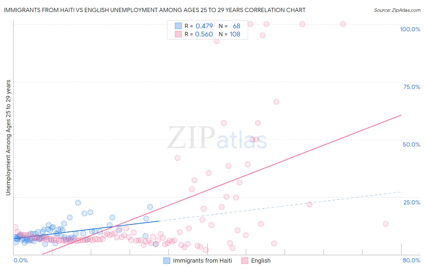 Immigrants from Haiti vs English Unemployment Among Ages 25 to 29 years