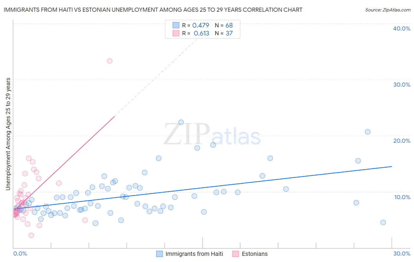 Immigrants from Haiti vs Estonian Unemployment Among Ages 25 to 29 years