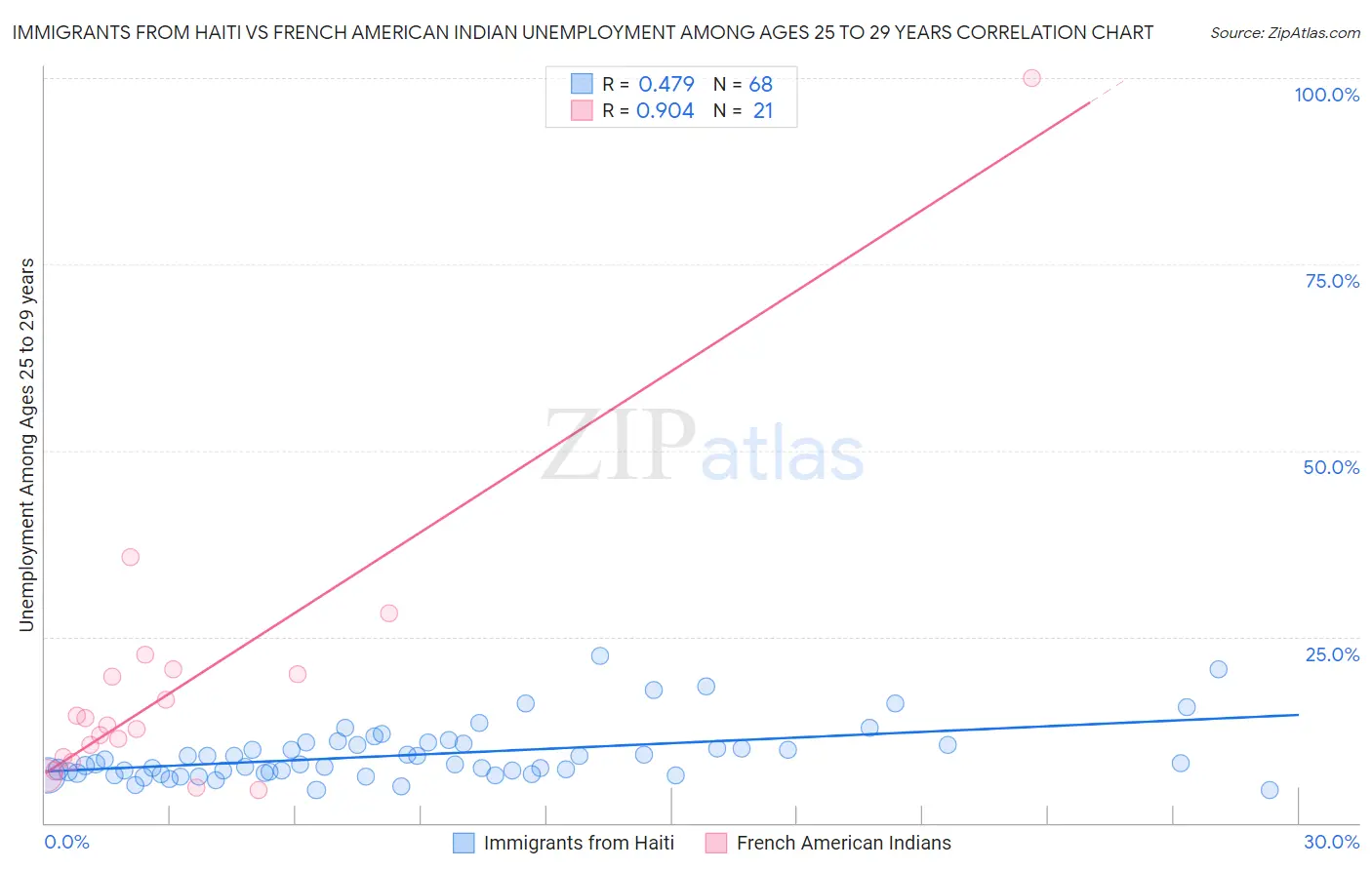 Immigrants from Haiti vs French American Indian Unemployment Among Ages 25 to 29 years