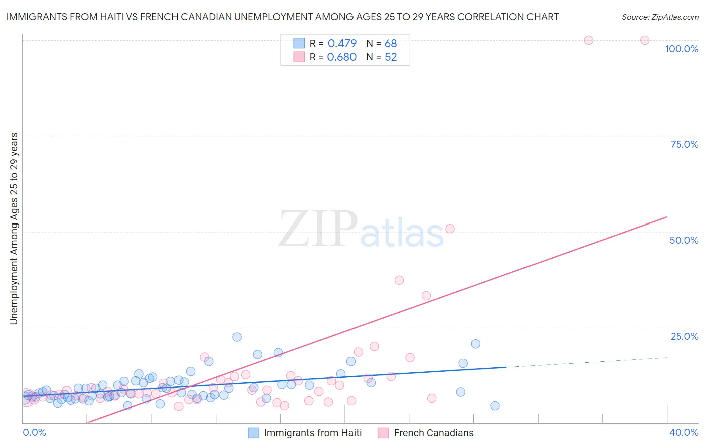 Immigrants from Haiti vs French Canadian Unemployment Among Ages 25 to 29 years