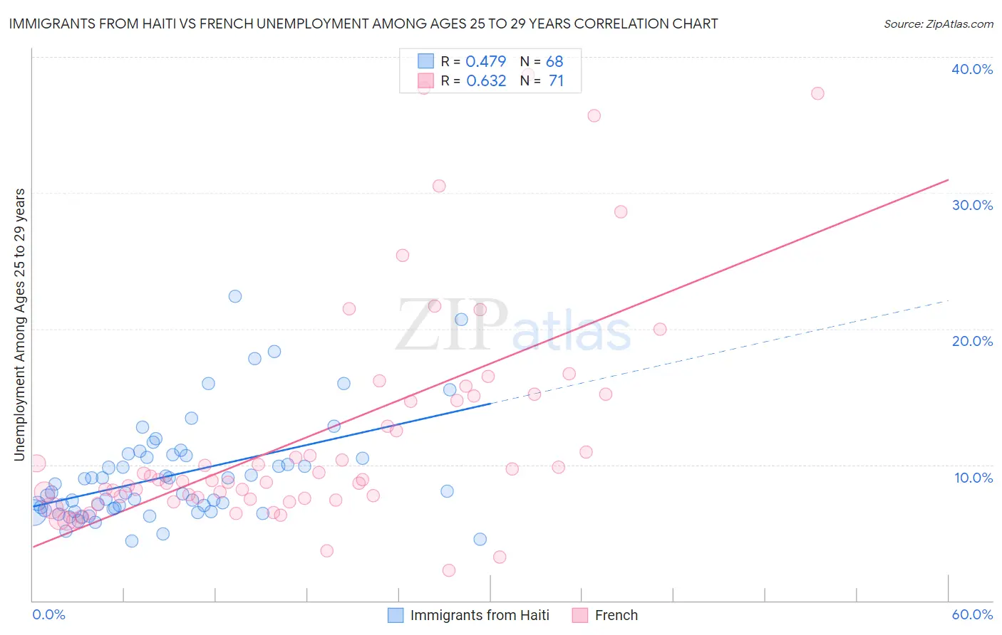 Immigrants from Haiti vs French Unemployment Among Ages 25 to 29 years