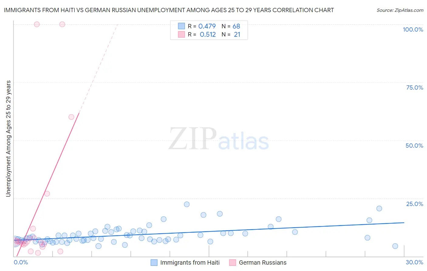 Immigrants from Haiti vs German Russian Unemployment Among Ages 25 to 29 years