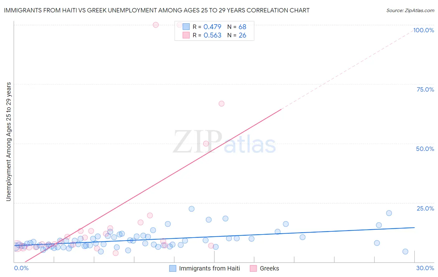 Immigrants from Haiti vs Greek Unemployment Among Ages 25 to 29 years