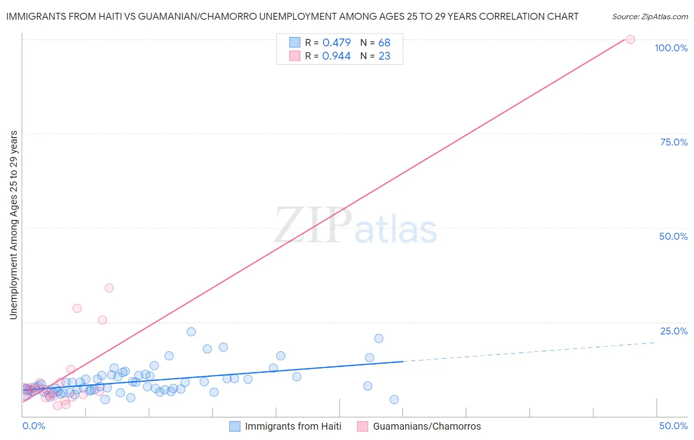 Immigrants from Haiti vs Guamanian/Chamorro Unemployment Among Ages 25 to 29 years