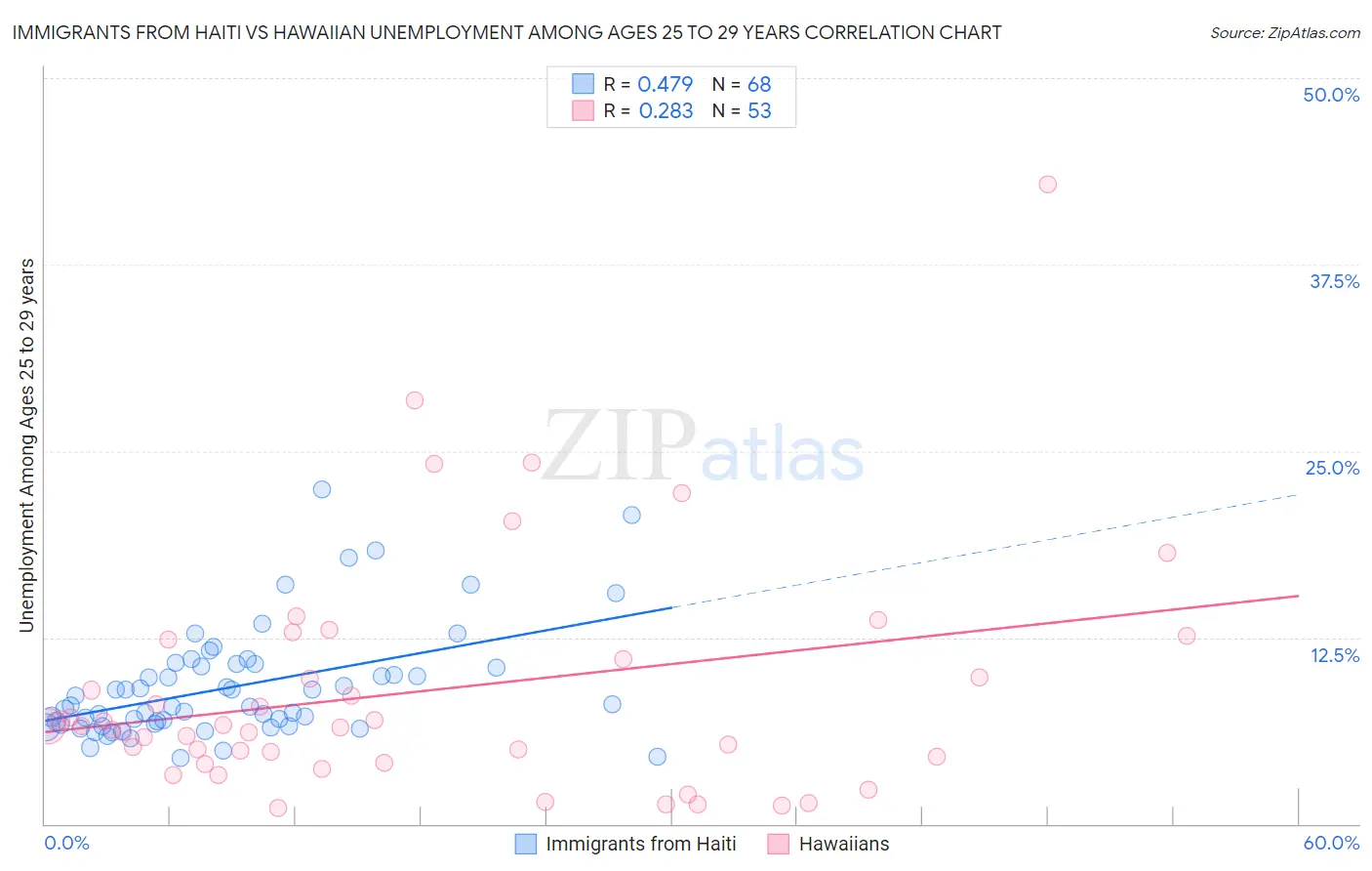 Immigrants from Haiti vs Hawaiian Unemployment Among Ages 25 to 29 years