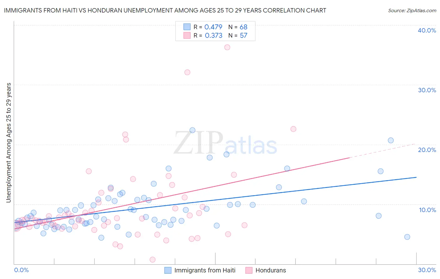 Immigrants from Haiti vs Honduran Unemployment Among Ages 25 to 29 years