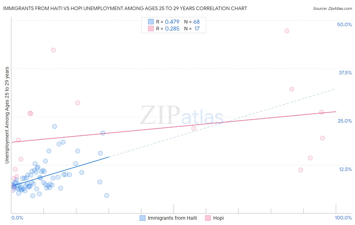 Immigrants from Haiti vs Hopi Unemployment Among Ages 25 to 29 years