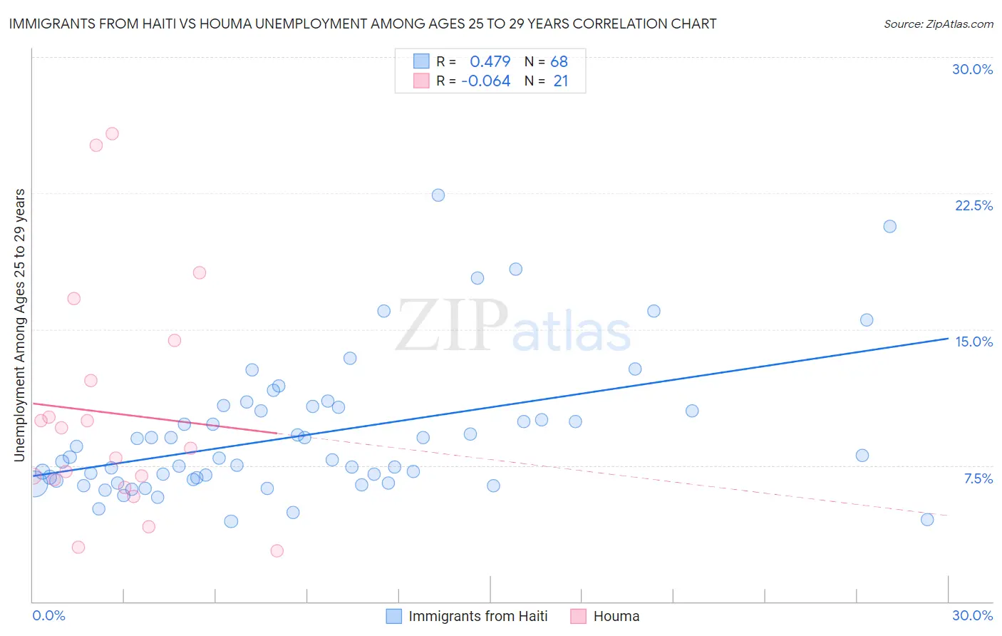 Immigrants from Haiti vs Houma Unemployment Among Ages 25 to 29 years