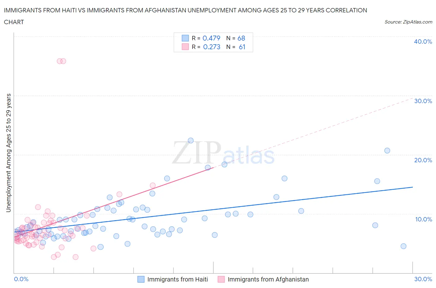 Immigrants from Haiti vs Immigrants from Afghanistan Unemployment Among Ages 25 to 29 years