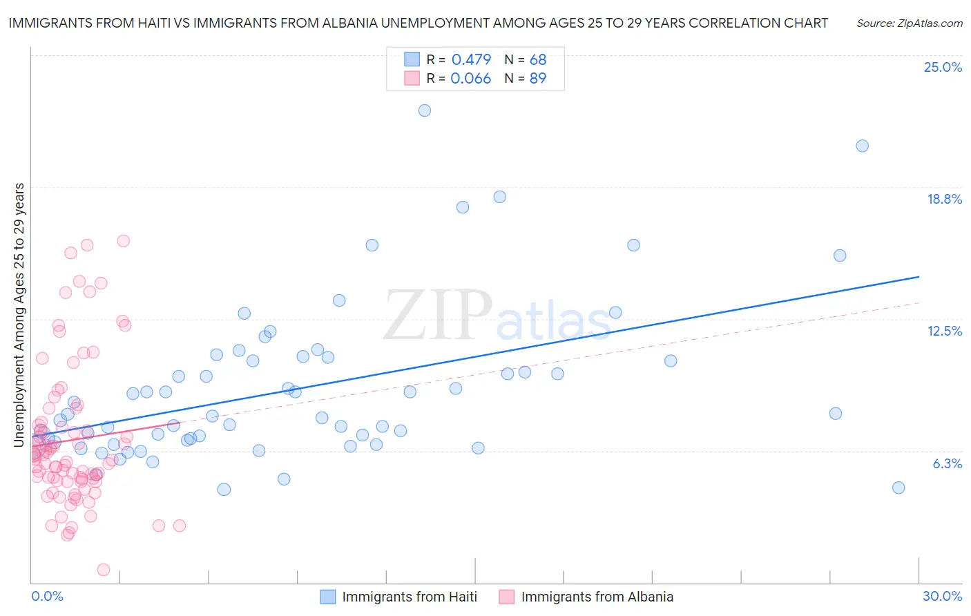 Immigrants from Haiti vs Immigrants from Albania Unemployment Among Ages 25 to 29 years