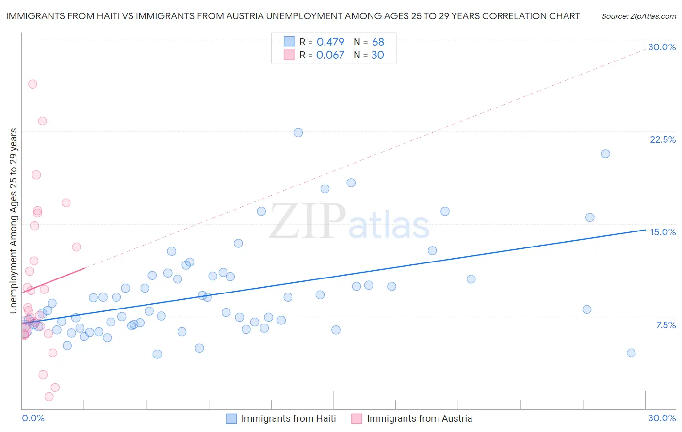 Immigrants from Haiti vs Immigrants from Austria Unemployment Among Ages 25 to 29 years
