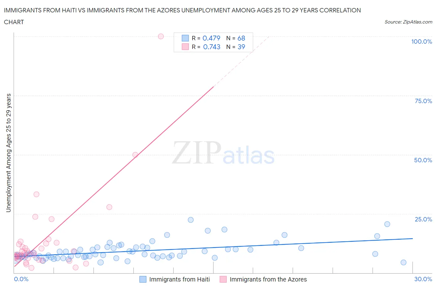 Immigrants from Haiti vs Immigrants from the Azores Unemployment Among Ages 25 to 29 years